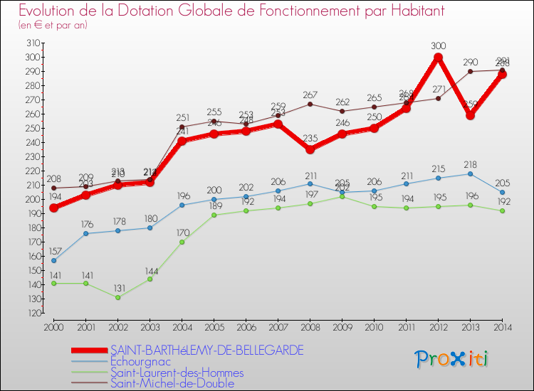 Evolution et montant de la dotation globale de fonctionnement par Habitant pour SAINT-BARTHéLEMY-DE-BELLEGARDE et les communes proches de 2000 à 2014. Comparaison des dotations globales de fonctionnement par habitant pour SAINT-BARTHéLEMY-DE-BELLEGARDE et les communes voisines de 2000 à 2014.