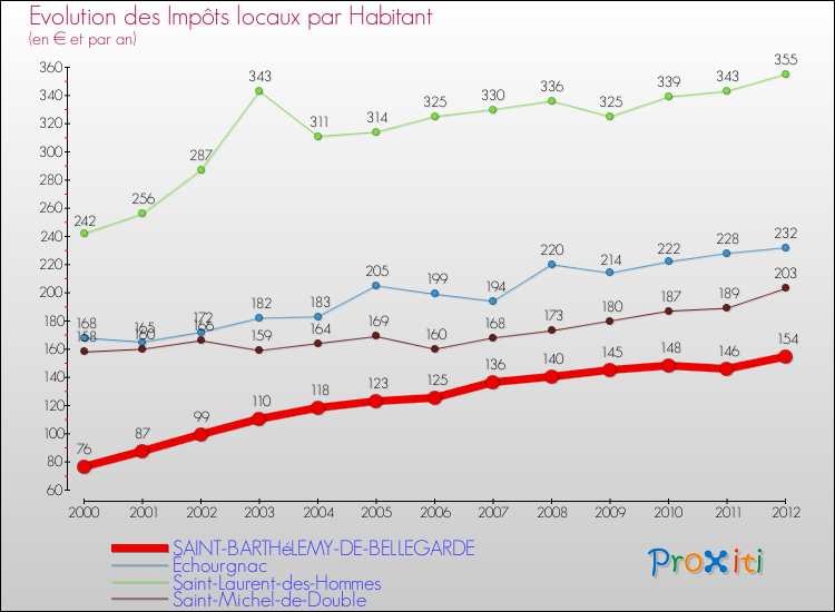 Evolution et montant des impôts locaux par Habitant pour SAINT-BARTHéLEMY-DE-BELLEGARDE et les communes proches Comparaison des impôts locaux par habitant pour SAINT-BARTHéLEMY-DE-BELLEGARDE et les communes voisines