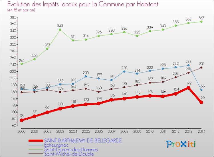 Evolution et montant des impôts locaux par Habitant pour SAINT-BARTHéLEMY-DE-BELLEGARDE et les communes proches de 2000 à 2014 Comparaison des impôts locaux par habitant pour SAINT-BARTHéLEMY-DE-BELLEGARDE et les communes voisines de 2000 à 2014