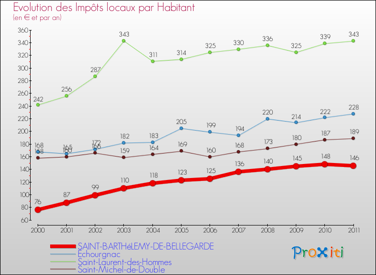 Evolution et montant des impôts locaux par Habitant pour SAINT-BARTHéLEMY-DE-BELLEGARDE et les communes proches Comparaison des impôts locaux par habitant pour SAINT-BARTHéLEMY-DE-BELLEGARDE et les communes voisines
