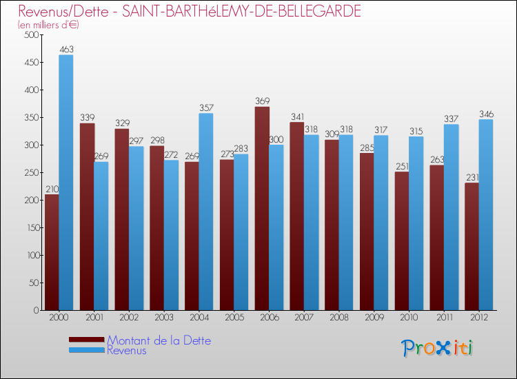 Evolution comparée de la dette et des revenus pour la commune de SAINT-BARTHéLEMY-DE-BELLEGARDE de 2000 à 2012 Comparaison de la dette et des revenus pour SAINT-BARTHéLEMY-DE-BELLEGARDE de 2000 à 2012