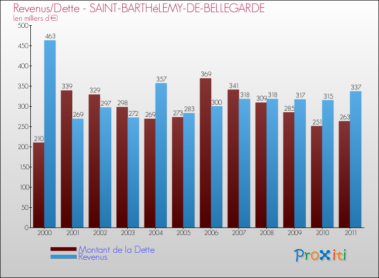 Evolution comparée de la dette et des revenus pour la commune de SAINT-BARTHéLEMY-DE-BELLEGARDE de 2000 à 2011 Comparaison de la dette et des revenus pour SAINT-BARTHéLEMY-DE-BELLEGARDE de 2000 à 2011