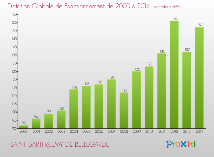 Evolution du montant de la Dotation Globale de Fonctionnement pour la commune de SAINT-BARTHéLEMY-DE-BELLEGARDE de 2000 à 2014 Evolution du montant de la Dotation Globale de Fonctionnement pour SAINT-BARTHéLEMY-DE-BELLEGARDE de 2000 à 2014