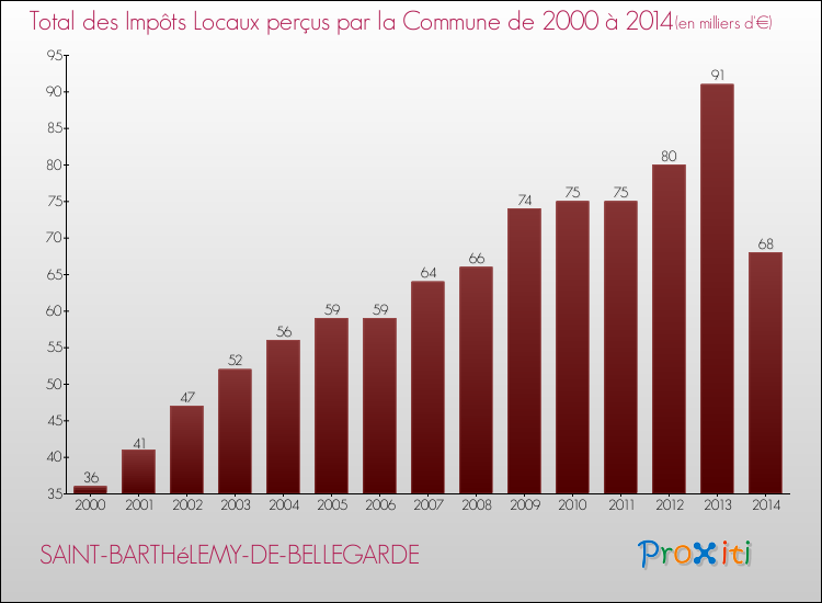 Evolution des Impôts Locaux pour la commune de SAINT-BARTHéLEMY-DE-BELLEGARDE de 2000 à 2014 Evolution des Impôts Locaux pour SAINT-BARTHéLEMY-DE-BELLEGARDE de 2000 à 2014