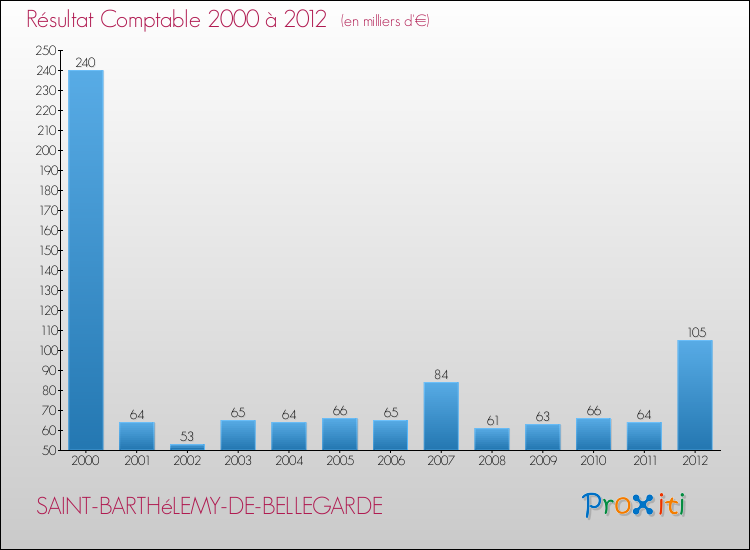 Evolution du résultat comptable pour la commune de SAINT-BARTHéLEMY-DE-BELLEGARDE de 2000 à 2012 Evolution du résultat comptable pour SAINT-BARTHéLEMY-DE-BELLEGARDE de 2000 à 2012