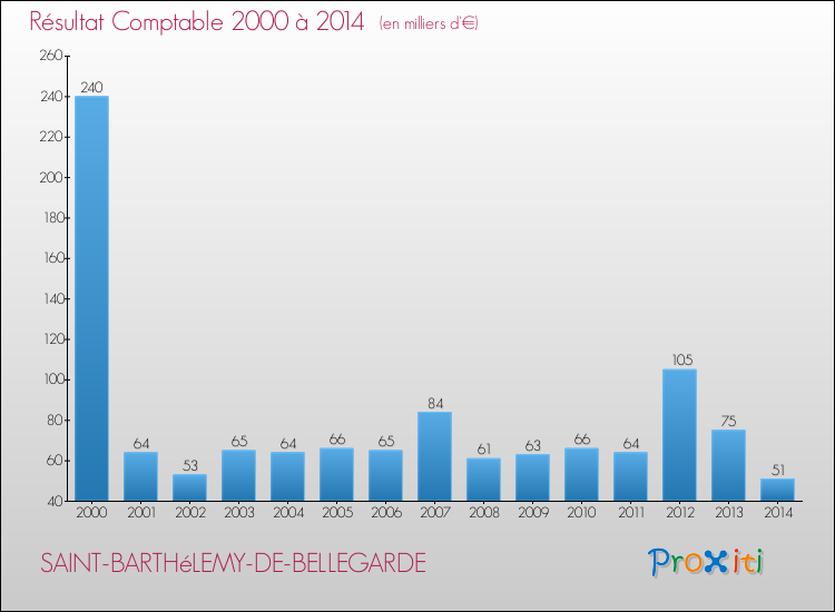 Evolution du résultat comptable pour la commune de SAINT-BARTHéLEMY-DE-BELLEGARDE de 2000 à 2014 Evolution du résultat comptable pour SAINT-BARTHéLEMY-DE-BELLEGARDE de 2000 à 2014