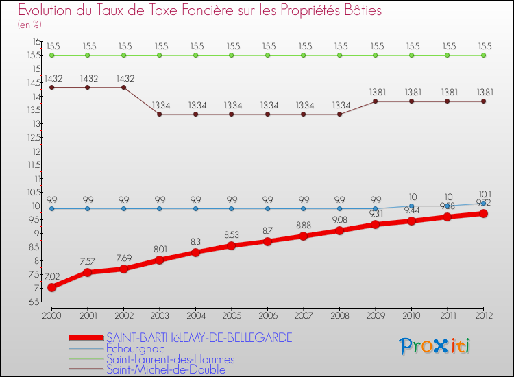 Evolution du taux de la taxe foncière sur le bati pour SAINT-BARTHéLEMY-DE-BELLEGARDE et les communes proches de 2000 à 2012 Comparaison des taux de taxe foncière sur le bati pour SAINT-BARTHéLEMY-DE-BELLEGARDE et les communes voisines de 2000 à 2012