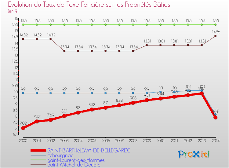 Evolution du taux de la taxe foncière sur le bati pour SAINT-BARTHéLEMY-DE-BELLEGARDE et les communes proches de 2000 à 2014 Comparaison des taux de taxe foncière sur le bati pour SAINT-BARTHéLEMY-DE-BELLEGARDE et les communes voisines de 2000 à 2014