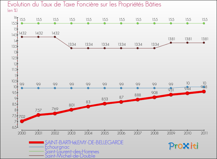 Evolution du taux de la taxe foncière sur le bati pour SAINT-BARTHéLEMY-DE-BELLEGARDE et les communes proches Comparaison des taux de taxe foncière sur le bati pour SAINT-BARTHéLEMY-DE-BELLEGARDE et les communes voisines
