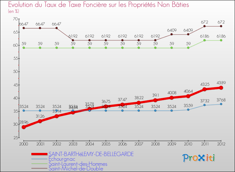 Evolution du taux de la taxe foncière sur les immeubles et terrains non batis pour SAINT-BARTHéLEMY-DE-BELLEGARDE et les communes proches de 2000 à 2012 Comparaison des taux de la taxe foncière sur les immeubles et terrains non batis pour SAINT-BARTHéLEMY-DE-BELLEGARDE et les communes voisines de 2000 à 2012