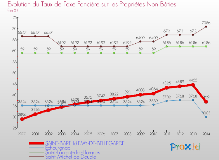 Evolution du taux de la taxe foncière sur les immeubles et terrains non batis pour SAINT-BARTHéLEMY-DE-BELLEGARDE et les communes proches de 2000 à 2014 Comparaison des taux de la taxe foncière sur les immeubles et terrains non batis pour SAINT-BARTHéLEMY-DE-BELLEGARDE et les communes voisines de 2000 à 2014