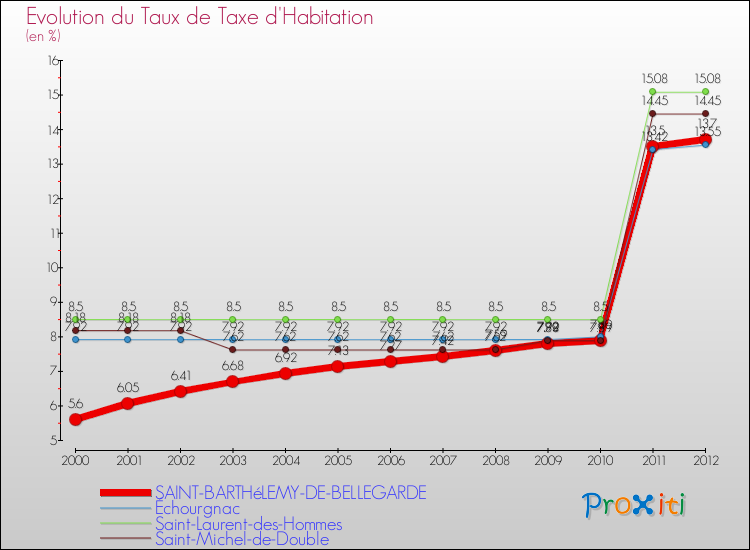 Evolution du taux de la taxe d'habitation pour SAINT-BARTHéLEMY-DE-BELLEGARDE et les communes proches Comparaison des taux de la taxe d'habitation pour SAINT-BARTHéLEMY-DE-BELLEGARDE et les communes voisines
