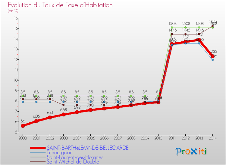 Evolution du taux de la taxe d'habitation pour SAINT-BARTHéLEMY-DE-BELLEGARDE et les communes proches de 2000 à 2014 Comparaison des taux de la taxe d'habitation pour SAINT-BARTHéLEMY-DE-BELLEGARDE et les communes voisines de 2000 à 2014