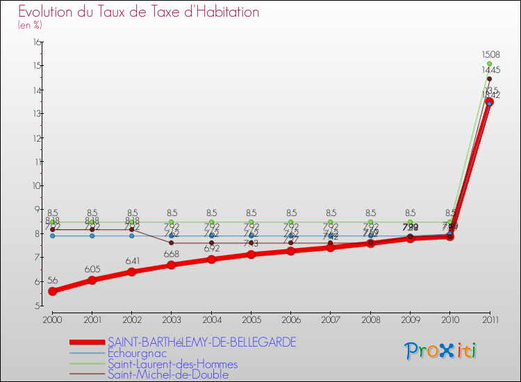 Evolution du taux de la taxe d'habitation pour SAINT-BARTHéLEMY-DE-BELLEGARDE et les communes proches Comparaison des taux de la taxe d'habitation pour SAINT-BARTHéLEMY-DE-BELLEGARDE et les communes voisines