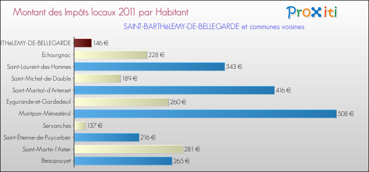 Montant des impôts locaux par Habitant pour SAINT-BARTHéLEMY-DE-BELLEGARDE et les communes proches Comparaison des impôts locaux par habitant pour SAINT-BARTHéLEMY-DE-BELLEGARDE et les communes voisines