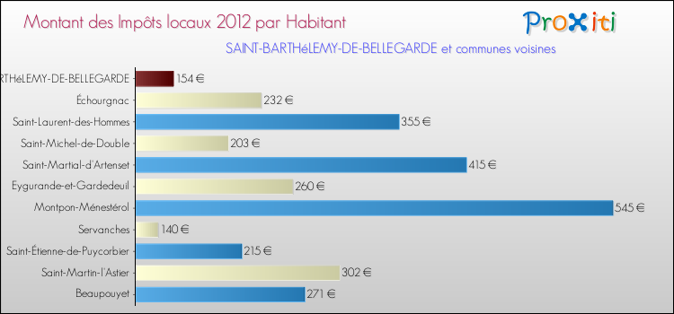 Montant des impôts locaux par Habitant pour SAINT-BARTHéLEMY-DE-BELLEGARDE et les communes proches Comparaison des impôts locaux par habitant pour SAINT-BARTHéLEMY-DE-BELLEGARDE et les communes voisines