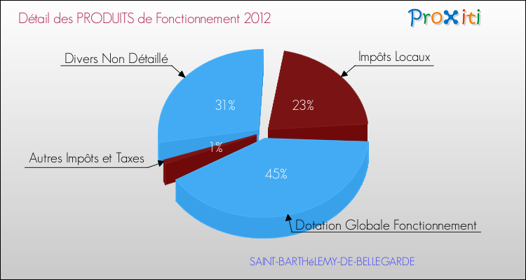 Décomposition du Budget de Fonctionnement 2012 de la commune de SAINT-BARTHéLEMY-DE-BELLEGARDE Budget de Fonctionnement 2012 pour la commune de SAINT-BARTHéLEMY-DE-BELLEGARDE