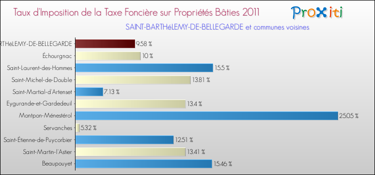 Taux d'imposition de la taxe foncière sur le bati 2011 pour SAINT-BARTHéLEMY-DE-BELLEGARDE et les communes proches Comparaison des taux d'imposition de la taxe foncière sur le bati 2011 pour SAINT-BARTHéLEMY-DE-BELLEGARDE et les communes voisines