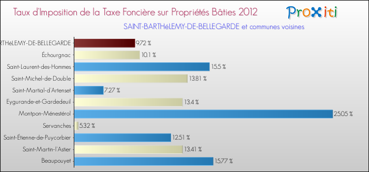 Taux d'imposition de la taxe foncière sur le bati 2012 pour SAINT-BARTHéLEMY-DE-BELLEGARDE et les communes proches Comparaison des taux d'imposition de la taxe foncière sur le bati 2012 pour SAINT-BARTHéLEMY-DE-BELLEGARDE et les communes voisines
