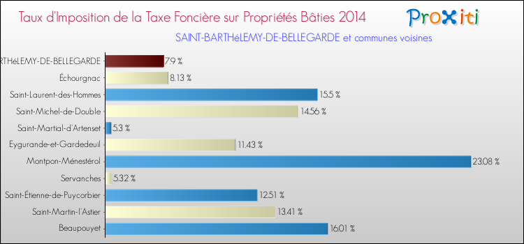 Taux d'imposition de la taxe foncière sur le bati 2014 pour SAINT-BARTHéLEMY-DE-BELLEGARDE et les communes proches Comparaison des taux d'imposition de la taxe foncière sur le bati 2014 pour SAINT-BARTHéLEMY-DE-BELLEGARDE et les communes voisines