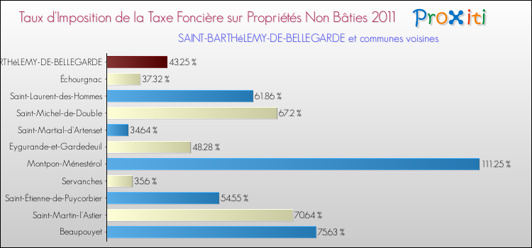 Taux d'imposition de la taxe foncière sur les immeubles et terrains non batis 2011 pour SAINT-BARTHéLEMY-DE-BELLEGARDE et les communes proches Comparaison des taux d'imposition de la taxe foncière sur les immeubles et terrains non batis 2011 pour SAINT-BARTHéLEMY-DE-BELLEGARDE et les communes voisines