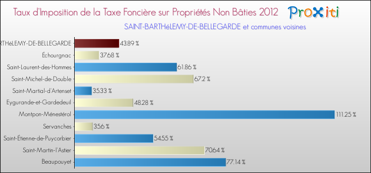 Taux d'imposition de la taxe foncière sur les immeubles et terrains non batis 2012 pour SAINT-BARTHéLEMY-DE-BELLEGARDE et les communes proches Comparaison des taux d'imposition de la taxe foncière sur les immeubles et terrains non batis 2012 pour SAINT-BARTHéLEMY-DE-BELLEGARDE et les communes voisines