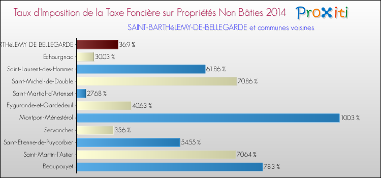 Taux d'imposition de la taxe foncière sur les immeubles et terrains non batis 2014 pour SAINT-BARTHéLEMY-DE-BELLEGARDE et les communes proches Comparaison des taux d'imposition de la taxe foncière sur les immeubles et terrains non batis 2014 pour SAINT-BARTHéLEMY-DE-BELLEGARDE et les communes voisines