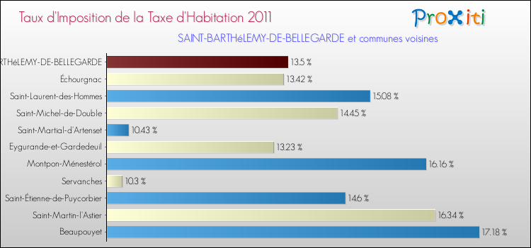 Taux d'imposition de la taxe d'habitation 2011 pour SAINT-BARTHéLEMY-DE-BELLEGARDE et les communes proches Comparaison des taux d'imposition de la taxe d'habitation 2011 pour SAINT-BARTHéLEMY-DE-BELLEGARDE et les communes voisines