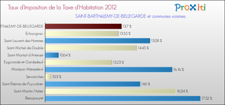 Taux d'imposition de la taxe d'habitation 2012 pour SAINT-BARTHéLEMY-DE-BELLEGARDE et les communes proches Comparaison des taux d'imposition de la taxe d'habitation 2012 pour SAINT-BARTHéLEMY-DE-BELLEGARDE et les communes voisines