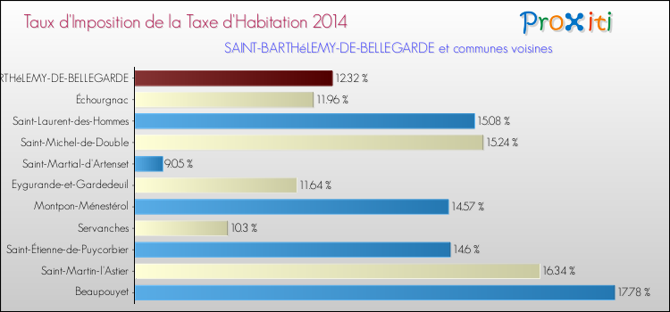 Taux d'imposition de la taxe d'habitation 2014 pour SAINT-BARTHéLEMY-DE-BELLEGARDE et les communes proches Comparaison des taux d'imposition de la taxe d'habitation 2014 pour SAINT-BARTHéLEMY-DE-BELLEGARDE et les communes voisines