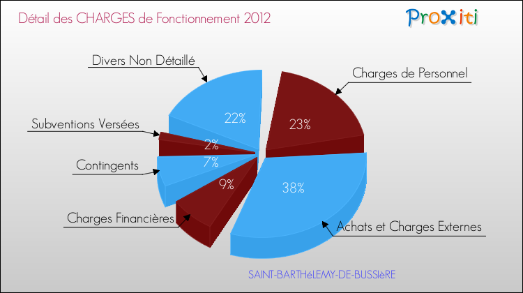 Décomposition des Charges de Fonctionnement 2012 de la commune de SAINT-BARTHéLEMY-DE-BUSSIèRE Charges de Fonctionnement 2012 pour la commune de SAINT-BARTHéLEMY-DE-BUSSIèRE