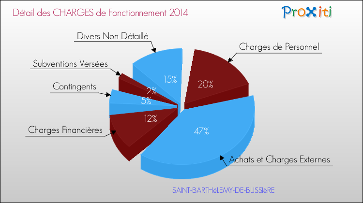 Décomposition des Charges de Fonctionnement 2014 de la commune de SAINT-BARTHéLEMY-DE-BUSSIèRE Charges de Fonctionnement 2014 pour la commune de SAINT-BARTHéLEMY-DE-BUSSIèRE