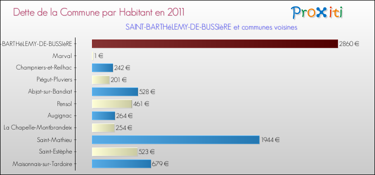 Dette par habitant de la commune en 2011 pour SAINT-BARTHéLEMY-DE-BUSSIèRE et les communes proches Comparaison de la dette par habitant de la commune en 2011 pour SAINT-BARTHéLEMY-DE-BUSSIèRE et les communes voisines
