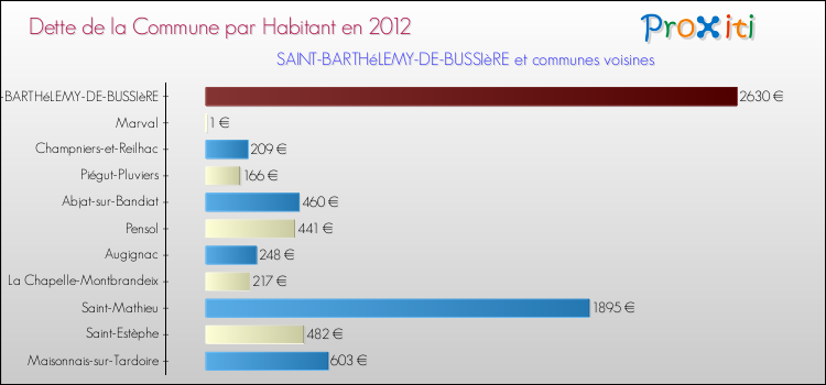 Dette par habitant de la commune en 2012 pour SAINT-BARTHéLEMY-DE-BUSSIèRE et les communes proches Comparaison de la dette par habitant de la commune en 2012 pour SAINT-BARTHéLEMY-DE-BUSSIèRE et les communes voisines