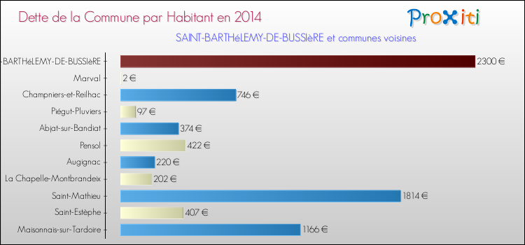 Dette par habitant de la commune en 2014 pour SAINT-BARTHéLEMY-DE-BUSSIèRE et les communes proches Comparaison de la dette par habitant de la commune en 2014 pour SAINT-BARTHéLEMY-DE-BUSSIèRE et les communes voisines