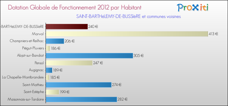 Montant des dotations globales de fonctionnement DGF par Habitant pour SAINT-BARTHéLEMY-DE-BUSSIèRE et les communes proches Comparaison des des dotations globales de fonctionnement DGF par habitant pour SAINT-BARTHéLEMY-DE-BUSSIèRE et les communes voisines