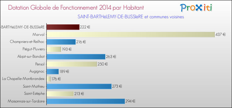 Montant des dotations globales de fonctionnement DGF par Habitant pour SAINT-BARTHéLEMY-DE-BUSSIèRE et les communes proches en 2014. Comparaison des des dotations globales de fonctionnement DGF par habitant pour SAINT-BARTHéLEMY-DE-BUSSIèRE et les communes voisines en 2014.