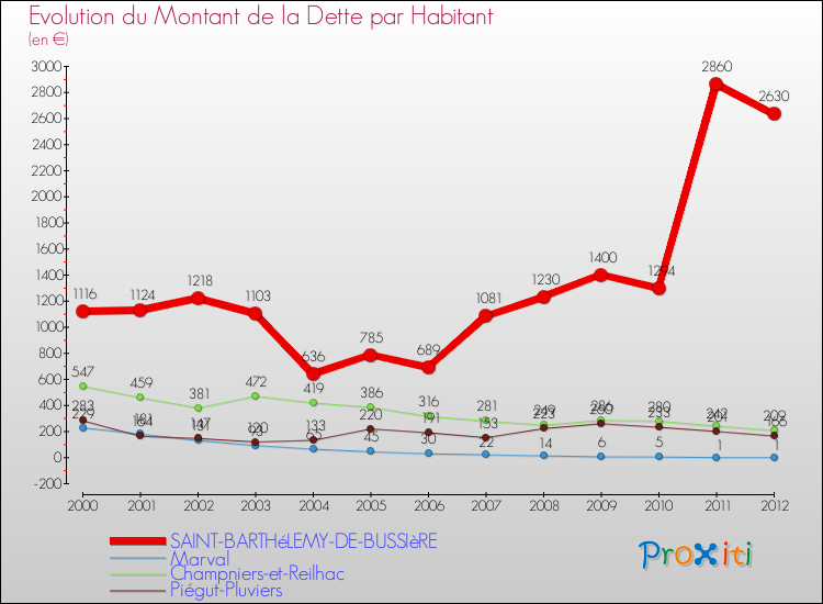 Evolution de la dette par habitant pour la commune de SAINT-BARTHéLEMY-DE-BUSSIèRE et les communes proches de 2000 à 2012 Comparaison de la dette par habitant pour SAINT-BARTHéLEMY-DE-BUSSIèRE et les communes voisines de 2000 à 2012