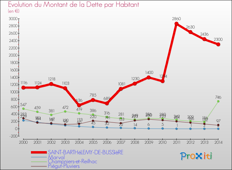 Evolution de la dette par habitant pour la commune de SAINT-BARTHéLEMY-DE-BUSSIèRE et les communes proches de 2000 à 2014 Comparaison de la dette par habitant pour SAINT-BARTHéLEMY-DE-BUSSIèRE et les communes voisines de 2000 à 2014