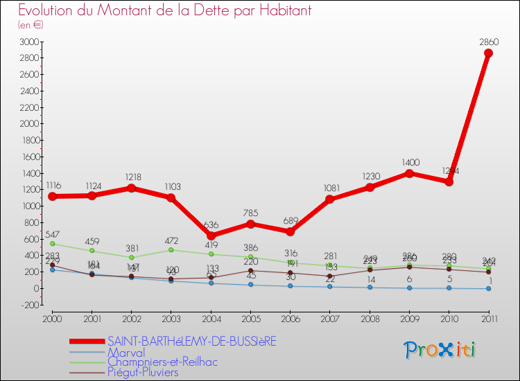 Evolution de la dette par habitant pour la commune de SAINT-BARTHéLEMY-DE-BUSSIèRE et les communes proches Comparaison de la dette par habitant pour SAINT-BARTHéLEMY-DE-BUSSIèRE et les communes voisines