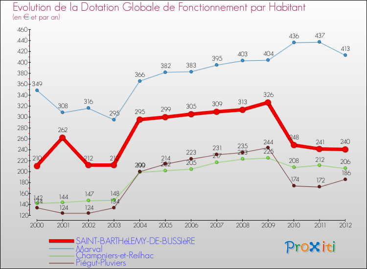 Evolution et montant de la dotation globale de fonctionnement par Habitant pour SAINT-BARTHéLEMY-DE-BUSSIèRE et les communes proches Comparaison des dotations globales de fonctionnement par habitant pour SAINT-BARTHéLEMY-DE-BUSSIèRE et les communes voisines