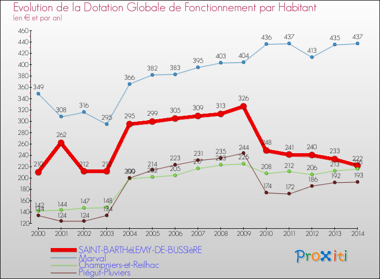 Evolution et montant de la dotation globale de fonctionnement par Habitant pour SAINT-BARTHéLEMY-DE-BUSSIèRE et les communes proches de 2000 à 2014. Comparaison des dotations globales de fonctionnement par habitant pour SAINT-BARTHéLEMY-DE-BUSSIèRE et les communes voisines de 2000 à 2014.