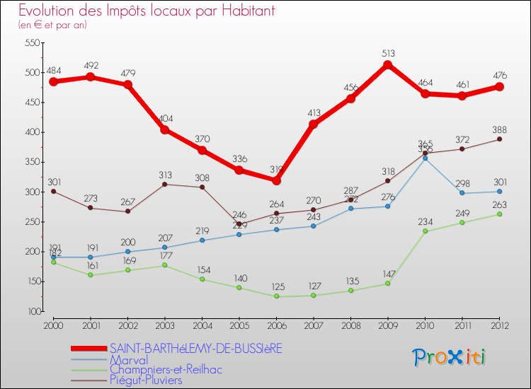 Evolution et montant des impôts locaux par Habitant pour SAINT-BARTHéLEMY-DE-BUSSIèRE et les communes proches Comparaison des impôts locaux par habitant pour SAINT-BARTHéLEMY-DE-BUSSIèRE et les communes voisines