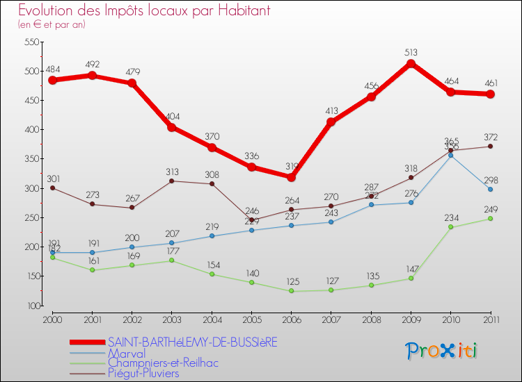 Evolution et montant des impôts locaux par Habitant pour SAINT-BARTHéLEMY-DE-BUSSIèRE et les communes proches Comparaison des impôts locaux par habitant pour SAINT-BARTHéLEMY-DE-BUSSIèRE et les communes voisines
