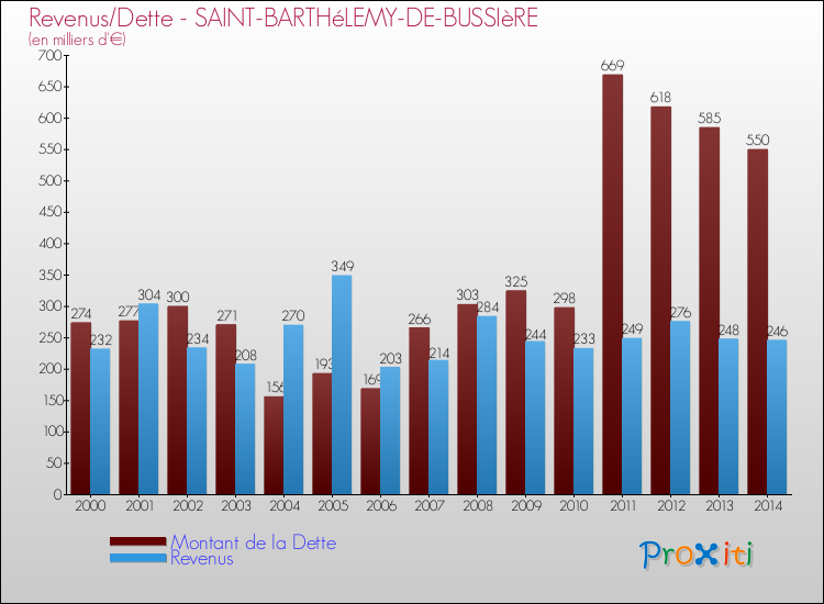 Evolution comparée de la dette et des revenus pour la commune de SAINT-BARTHéLEMY-DE-BUSSIèRE de 2000 à 2014 Comparaison de la dette et des revenus pour SAINT-BARTHéLEMY-DE-BUSSIèRE de 2000 à 2014