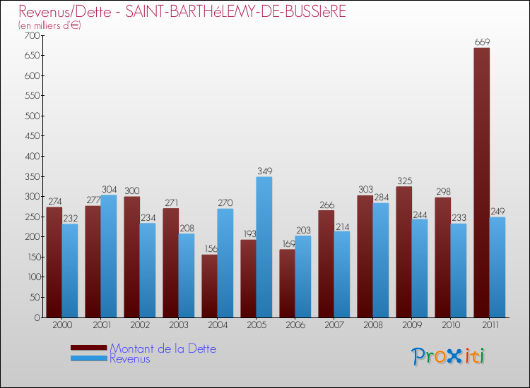 Evolution comparée de la dette et des revenus pour la commune de SAINT-BARTHéLEMY-DE-BUSSIèRE de 2000 à 2011 Comparaison de la dette et des revenus pour SAINT-BARTHéLEMY-DE-BUSSIèRE de 2000 à 2011