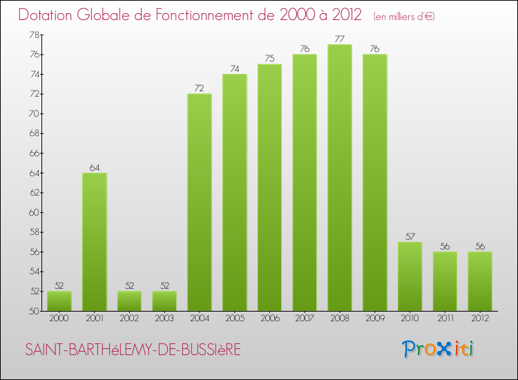 Evolution du montant de la Dotation Globale de Fonctionnement pour la commune de SAINT-BARTHéLEMY-DE-BUSSIèRE de 2000 à 2012 Evolution du montant de la Dotation Globale de Fonctionnement pour SAINT-BARTHéLEMY-DE-BUSSIèRE de 2000 à 2012