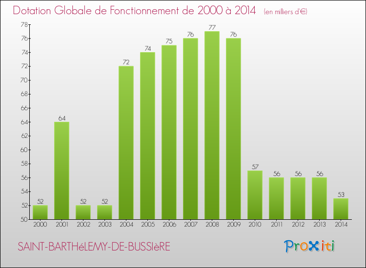 Evolution du montant de la Dotation Globale de Fonctionnement pour la commune de SAINT-BARTHéLEMY-DE-BUSSIèRE de 2000 à 2014 Evolution du montant de la Dotation Globale de Fonctionnement pour SAINT-BARTHéLEMY-DE-BUSSIèRE de 2000 à 2014