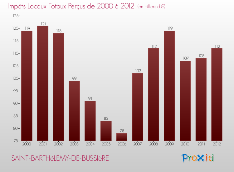 Evolution des Impôts Locaux pour la commune de SAINT-BARTHéLEMY-DE-BUSSIèRE de 2000 à 2012 Evolution des Impôts Locaux pour SAINT-BARTHéLEMY-DE-BUSSIèRE de 2000 à 2012