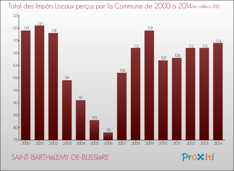 Evolution des Impôts Locaux pour la commune de SAINT-BARTHéLEMY-DE-BUSSIèRE de 2000 à 2014 Evolution des Impôts Locaux pour SAINT-BARTHéLEMY-DE-BUSSIèRE de 2000 à 2014